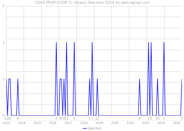 CDAD PROP COOP 21 (Spain) Searches 2024 