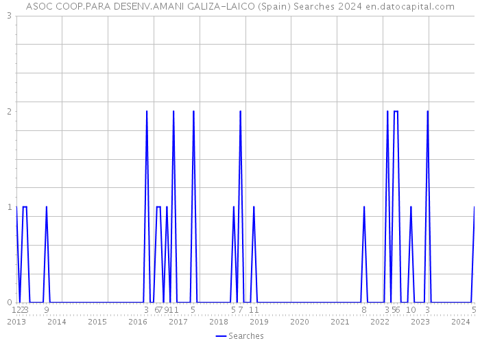 ASOC COOP.PARA DESENV.AMANI GALIZA-LAICO (Spain) Searches 2024 