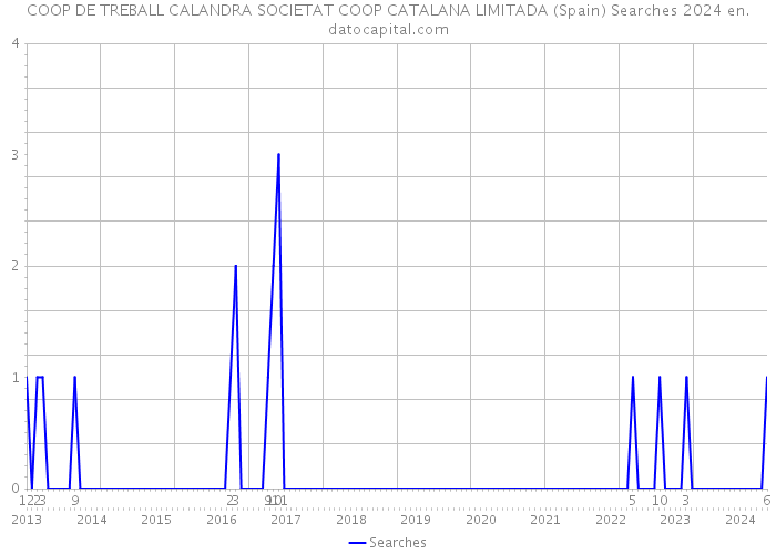 COOP DE TREBALL CALANDRA SOCIETAT COOP CATALANA LIMITADA (Spain) Searches 2024 