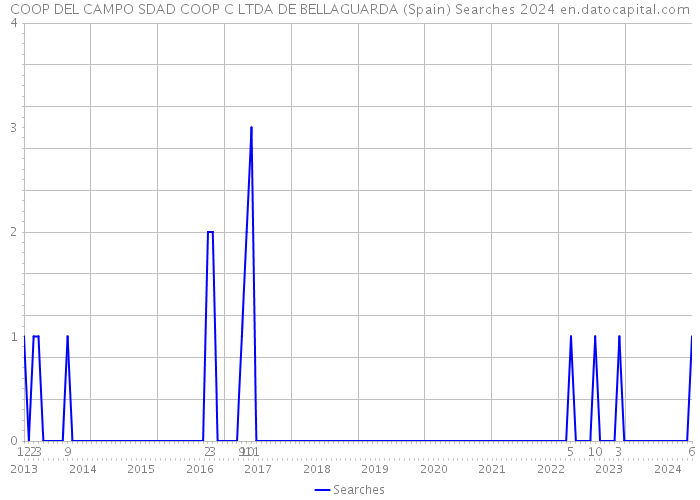 COOP DEL CAMPO SDAD COOP C LTDA DE BELLAGUARDA (Spain) Searches 2024 