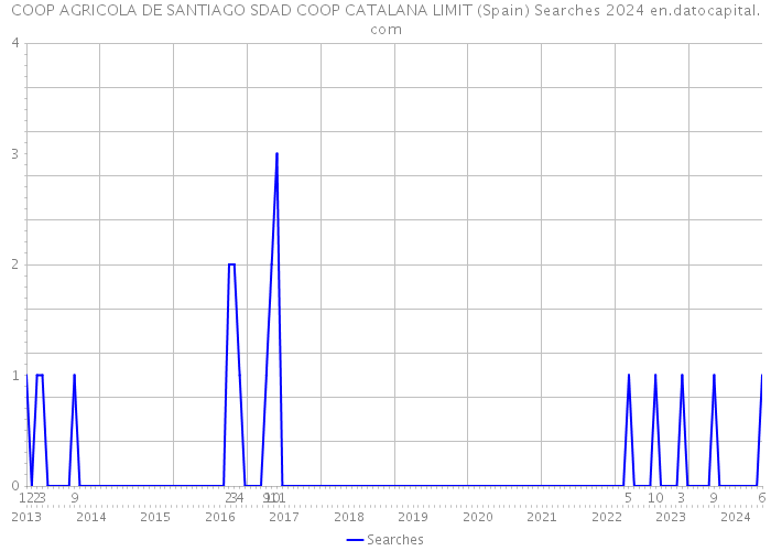 COOP AGRICOLA DE SANTIAGO SDAD COOP CATALANA LIMIT (Spain) Searches 2024 