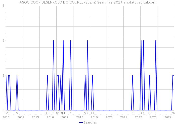 ASOC COOP DESENROLO DO COUREL (Spain) Searches 2024 