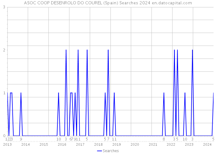 ASOC COOP DESENROLO DO COUREL (Spain) Searches 2024 