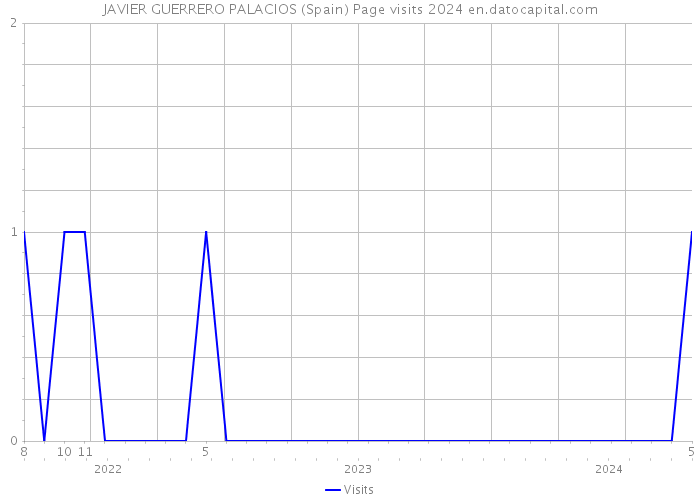 JAVIER GUERRERO PALACIOS (Spain) Page visits 2024 