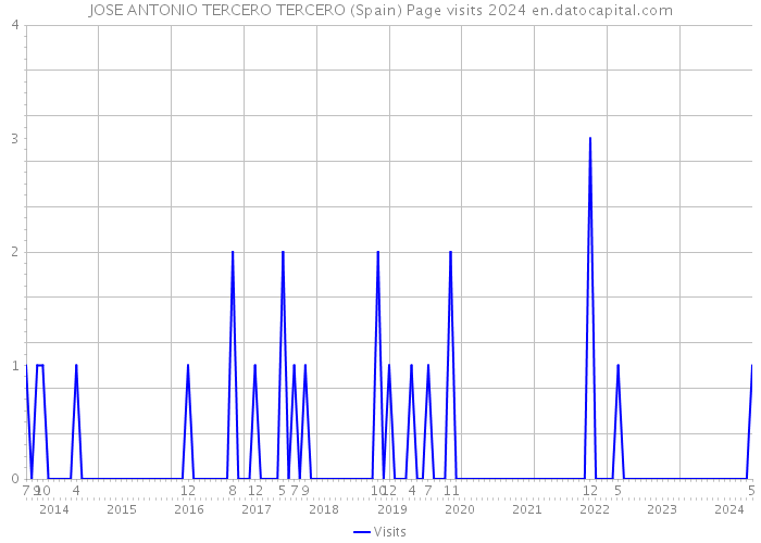 JOSE ANTONIO TERCERO TERCERO (Spain) Page visits 2024 