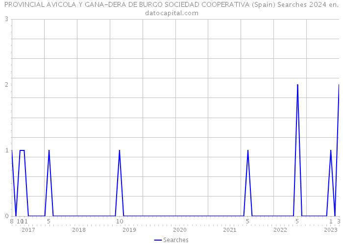 PROVINCIAL AVICOLA Y GANA-DERA DE BURGO SOCIEDAD COOPERATIVA (Spain) Searches 2024 