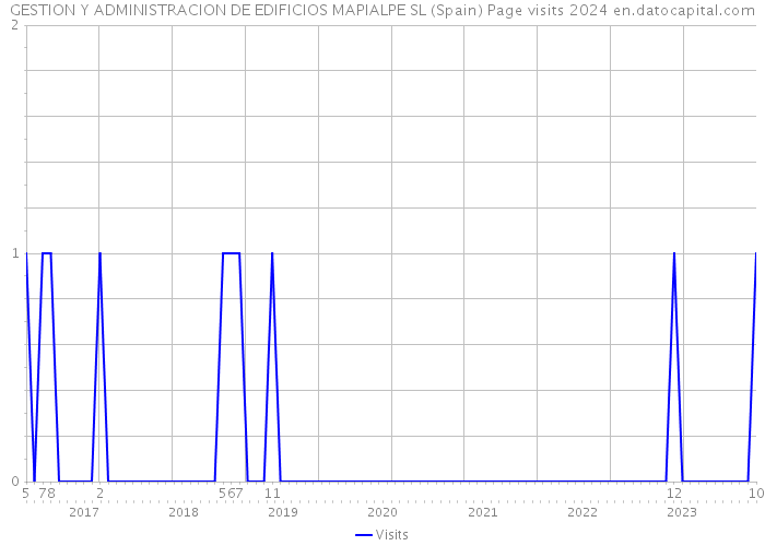 GESTION Y ADMINISTRACION DE EDIFICIOS MAPIALPE SL (Spain) Page visits 2024 