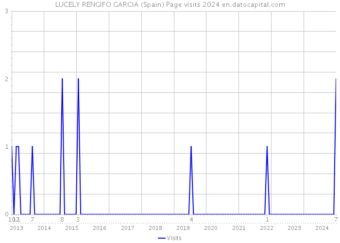 LUCELY RENGIFO GARCIA (Spain) Page visits 2024 