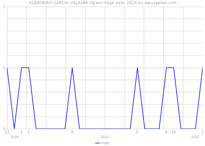 ALEJANDRO GARCIA VILLALBA (Spain) Page visits 2024 