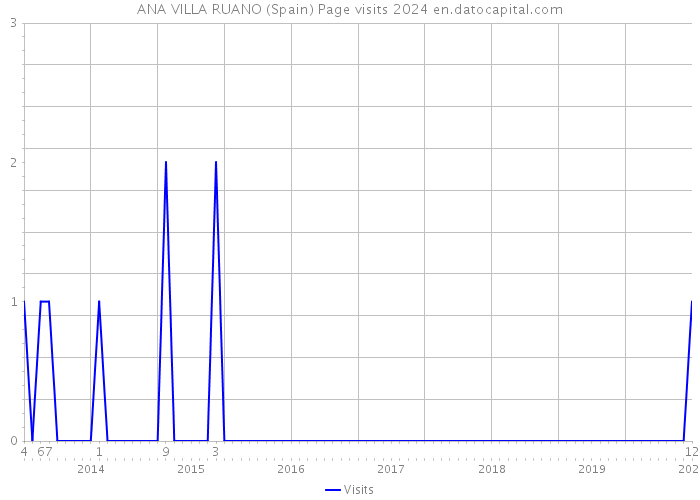 ANA VILLA RUANO (Spain) Page visits 2024 