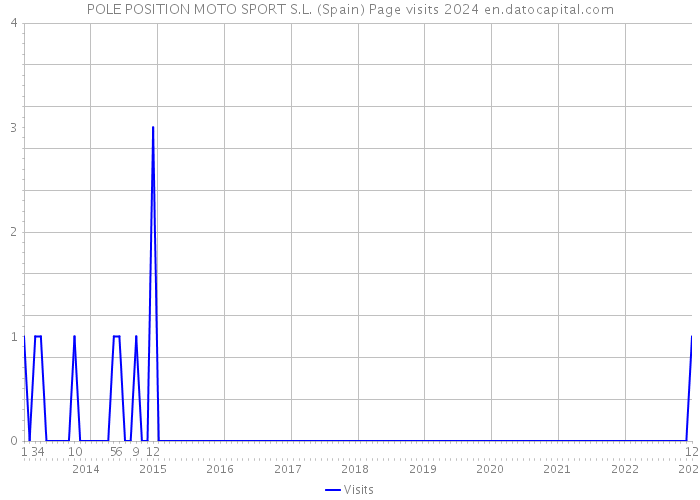 POLE POSITION MOTO SPORT S.L. (Spain) Page visits 2024 