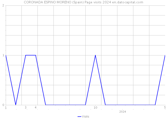 CORONADA ESPINO MORENO (Spain) Page visits 2024 