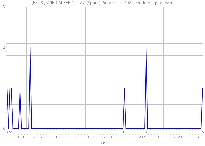 JESUS JAVIER ALBERDI DIAZ (Spain) Page visits 2024 