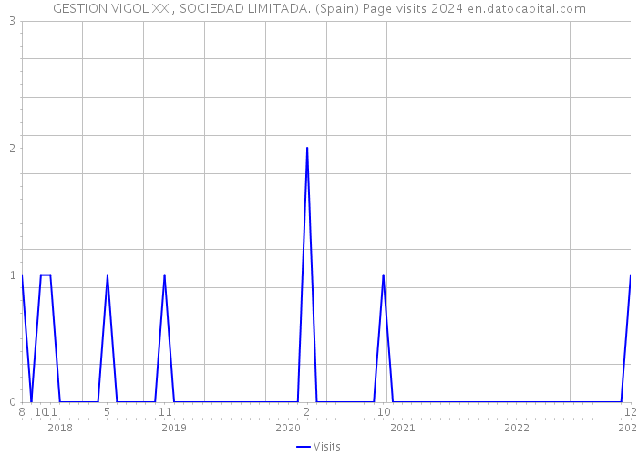 GESTION VIGOL XXI, SOCIEDAD LIMITADA. (Spain) Page visits 2024 