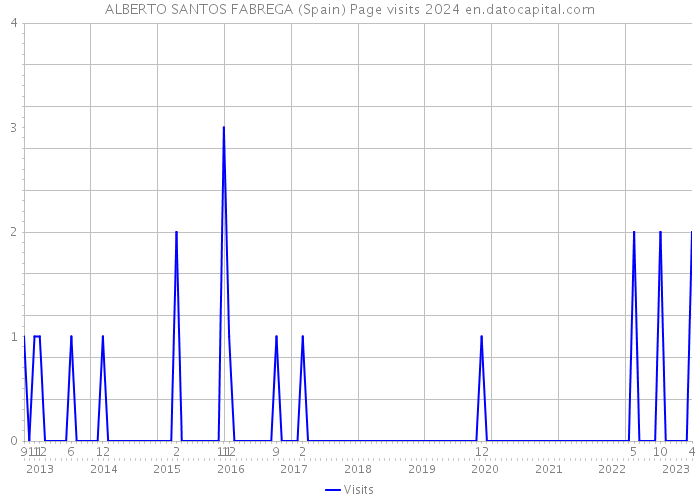ALBERTO SANTOS FABREGA (Spain) Page visits 2024 