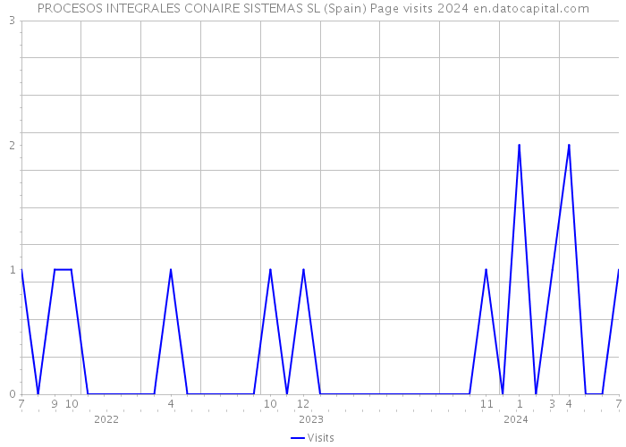 PROCESOS INTEGRALES CONAIRE SISTEMAS SL (Spain) Page visits 2024 