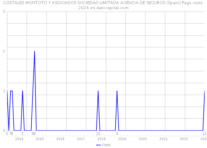 COSTALES MONTOTO Y ASOCIADOS SOCIEDAD LIMITADA AGENCIA DE SEGUROS (Spain) Page visits 2024 