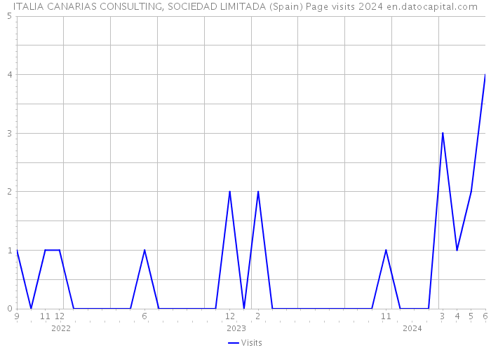 ITALIA CANARIAS CONSULTING, SOCIEDAD LIMITADA (Spain) Page visits 2024 