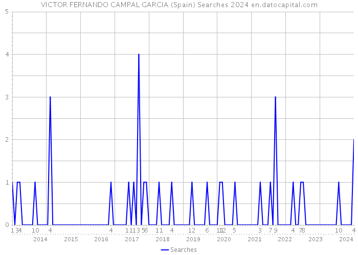 VICTOR FERNANDO CAMPAL GARCIA (Spain) Searches 2024 