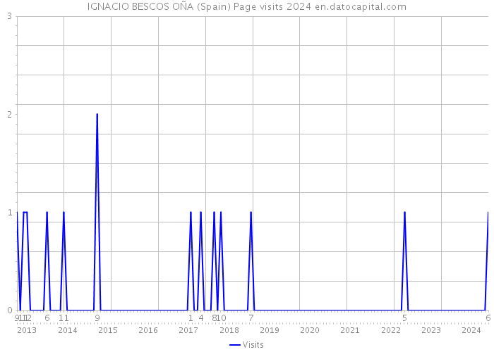 IGNACIO BESCOS OÑA (Spain) Page visits 2024 