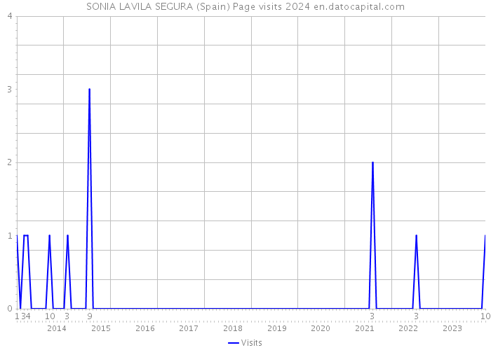 SONIA LAVILA SEGURA (Spain) Page visits 2024 