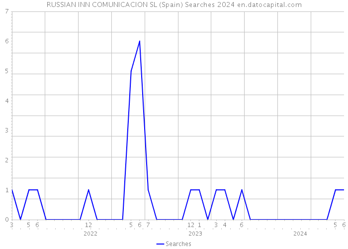 RUSSIAN INN COMUNICACION SL (Spain) Searches 2024 