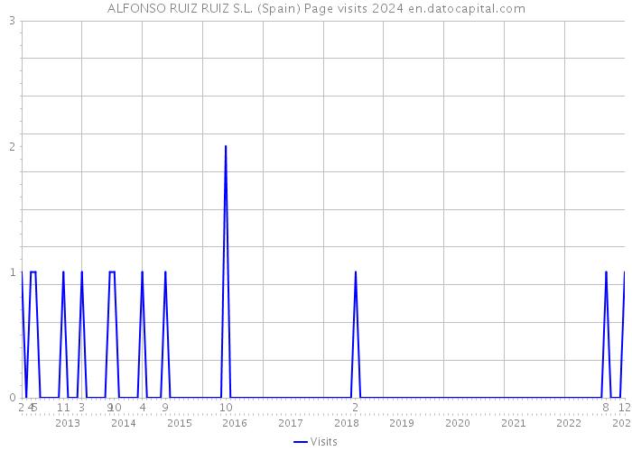 ALFONSO RUIZ RUIZ S.L. (Spain) Page visits 2024 