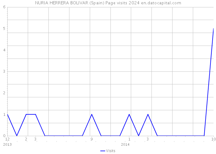 NURIA HERRERA BOLIVAR (Spain) Page visits 2024 