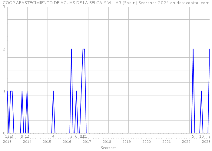 COOP ABASTECIMIENTO DE AGUAS DE LA BELGA Y VILLAR (Spain) Searches 2024 