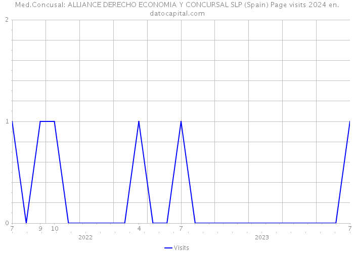 Med.Concusal: ALLIANCE DERECHO ECONOMIA Y CONCURSAL SLP (Spain) Page visits 2024 
