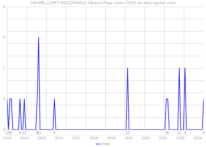 DANIEL LLORT MACDONALD (Spain) Page visits 2024 