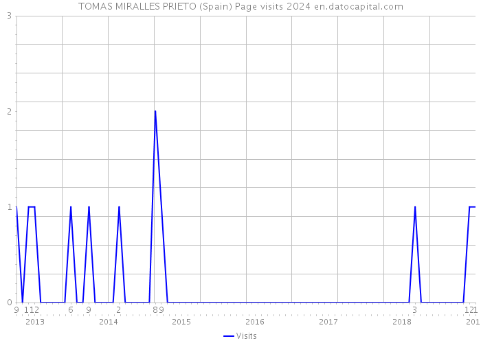 TOMAS MIRALLES PRIETO (Spain) Page visits 2024 