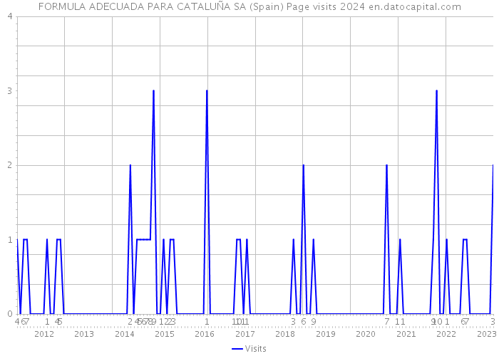 FORMULA ADECUADA PARA CATALUÑA SA (Spain) Page visits 2024 