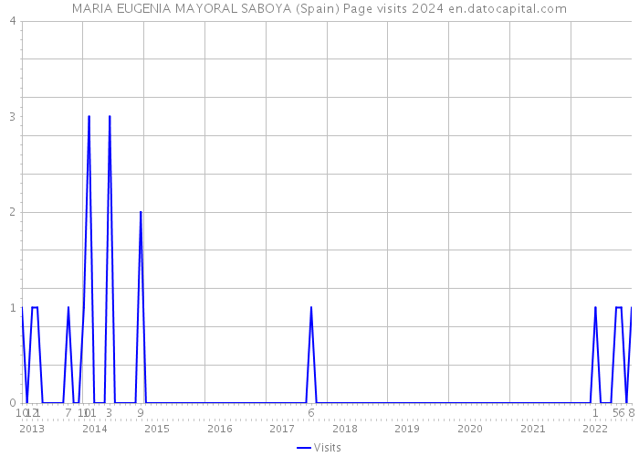 MARIA EUGENIA MAYORAL SABOYA (Spain) Page visits 2024 