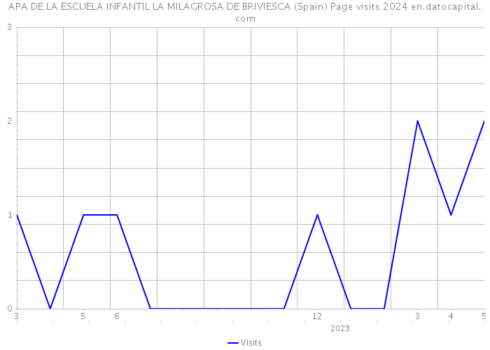 APA DE LA ESCUELA INFANTIL LA MILAGROSA DE BRIVIESCA (Spain) Page visits 2024 