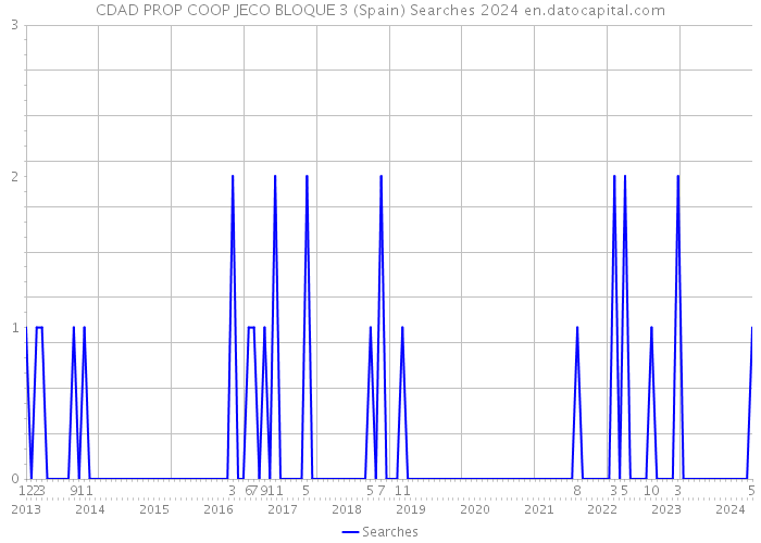 CDAD PROP COOP JECO BLOQUE 3 (Spain) Searches 2024 