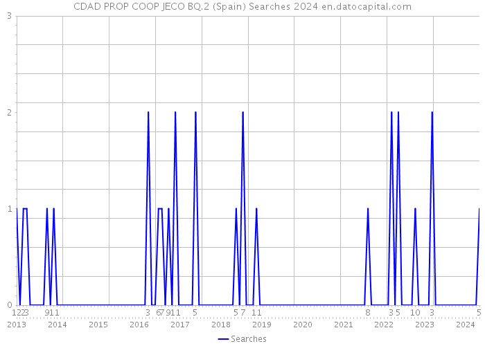 CDAD PROP COOP JECO BQ.2 (Spain) Searches 2024 