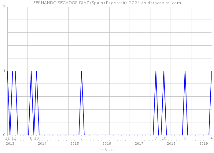 FERNANDO SEGADOR DIAZ (Spain) Page visits 2024 
