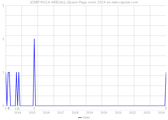 JOSEP ROCA AREGALL (Spain) Page visits 2024 