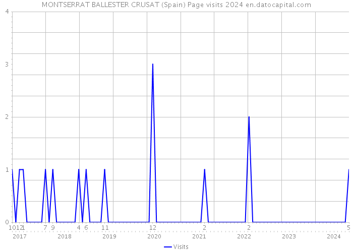 MONTSERRAT BALLESTER CRUSAT (Spain) Page visits 2024 