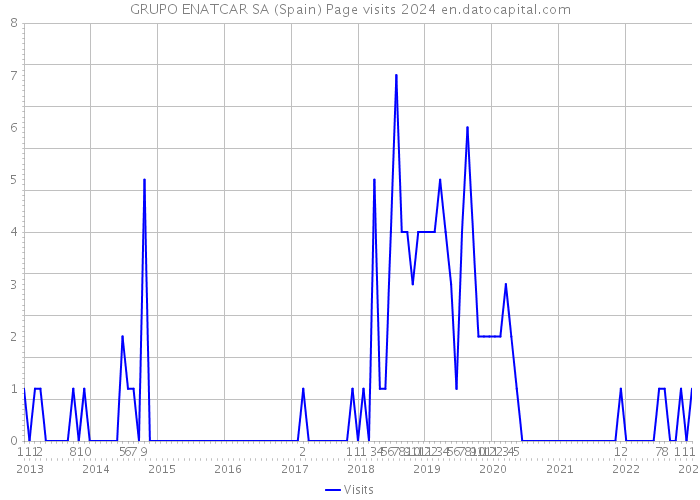 GRUPO ENATCAR SA (Spain) Page visits 2024 