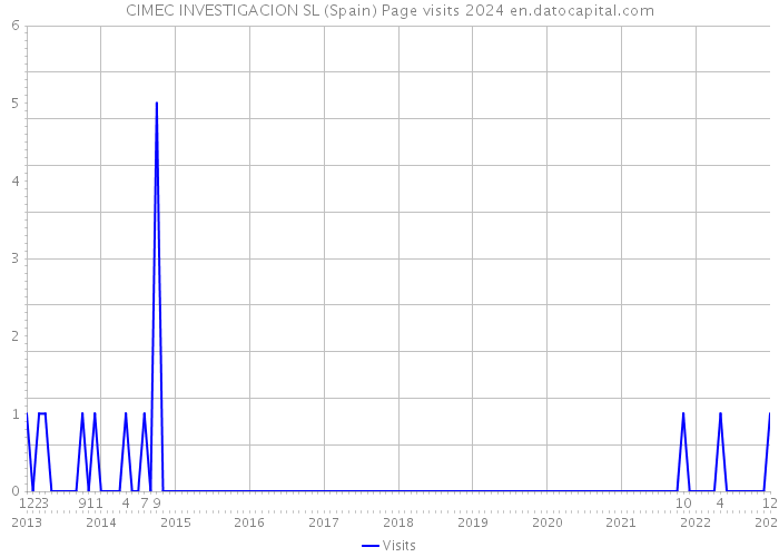 CIMEC INVESTIGACION SL (Spain) Page visits 2024 