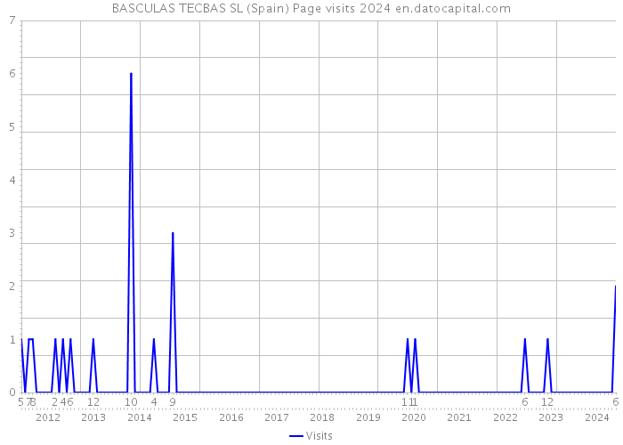 BASCULAS TECBAS SL (Spain) Page visits 2024 