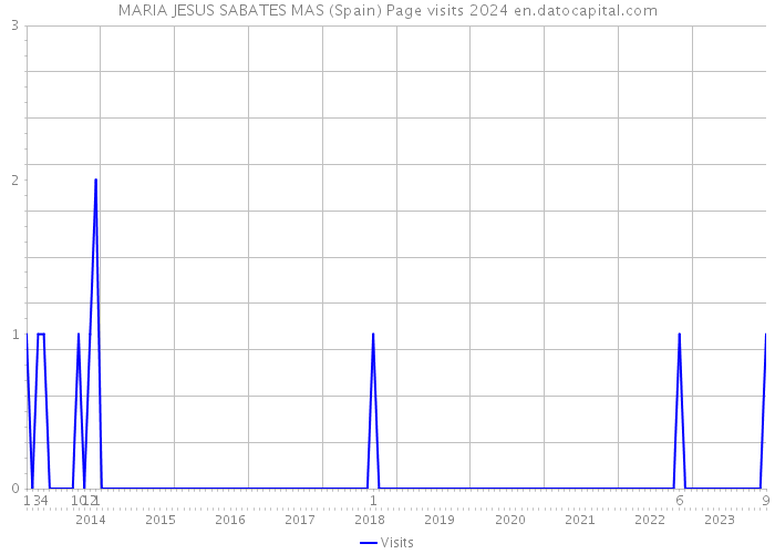 MARIA JESUS SABATES MAS (Spain) Page visits 2024 