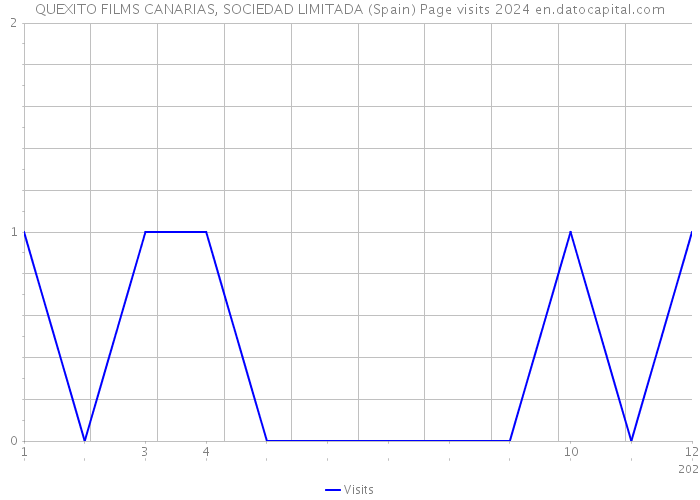 QUEXITO FILMS CANARIAS, SOCIEDAD LIMITADA (Spain) Page visits 2024 