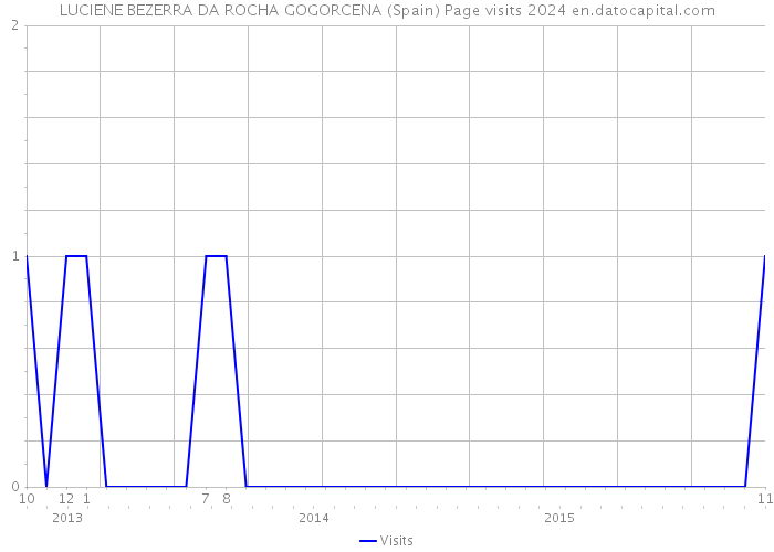 LUCIENE BEZERRA DA ROCHA GOGORCENA (Spain) Page visits 2024 