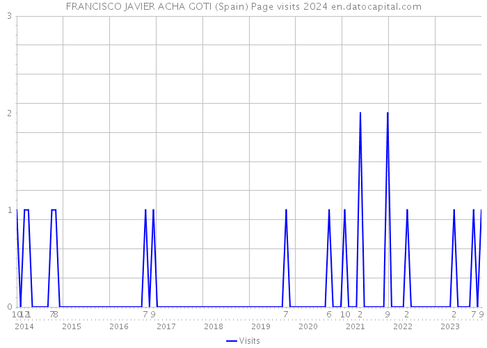 FRANCISCO JAVIER ACHA GOTI (Spain) Page visits 2024 