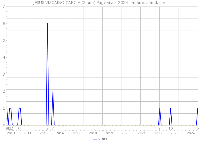 JESUS VIZCAINO GARCIA (Spain) Page visits 2024 