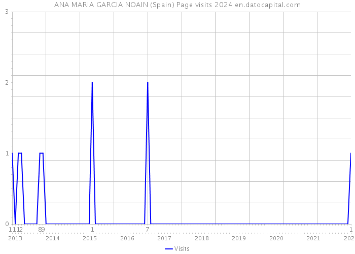 ANA MARIA GARCIA NOAIN (Spain) Page visits 2024 