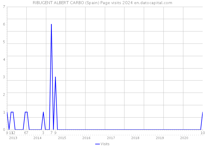 RIBUGENT ALBERT CARBO (Spain) Page visits 2024 